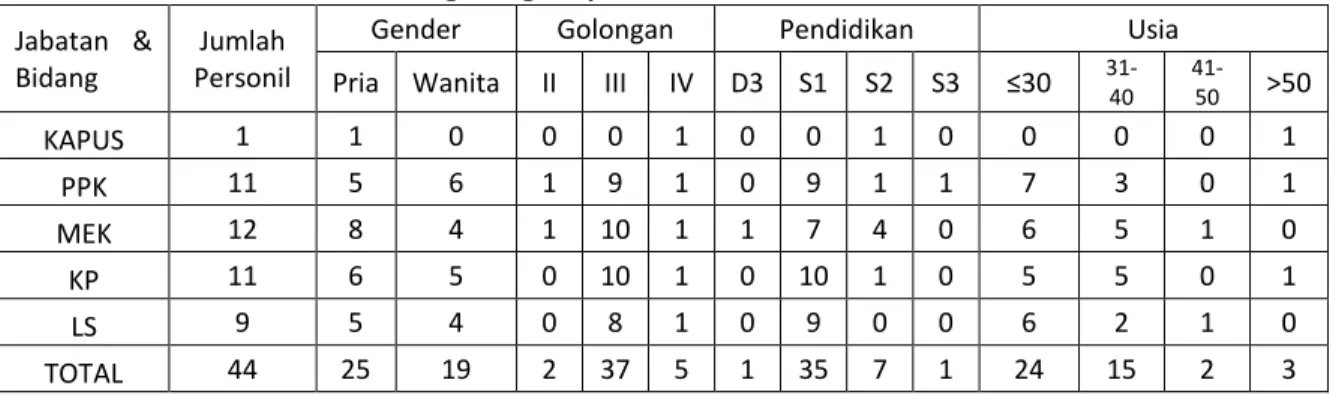 Tabel 1 – Klasifikasi jumlah SDM Pusat Perumusan Standar berdasarkan jenis kelamin,  golongan, pendidikan dan usia 