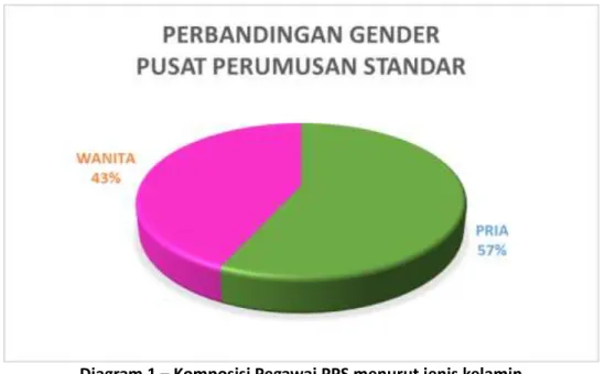 Diagram 1 – Komposisi Pegawai PPS menurut jenis kelamin 