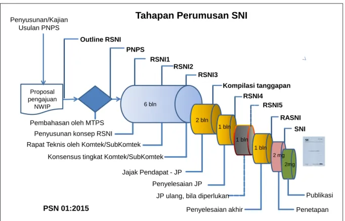 Gambar 3 – Tahapan Perumusan SNI sesuai dengan PSN 01:2015 