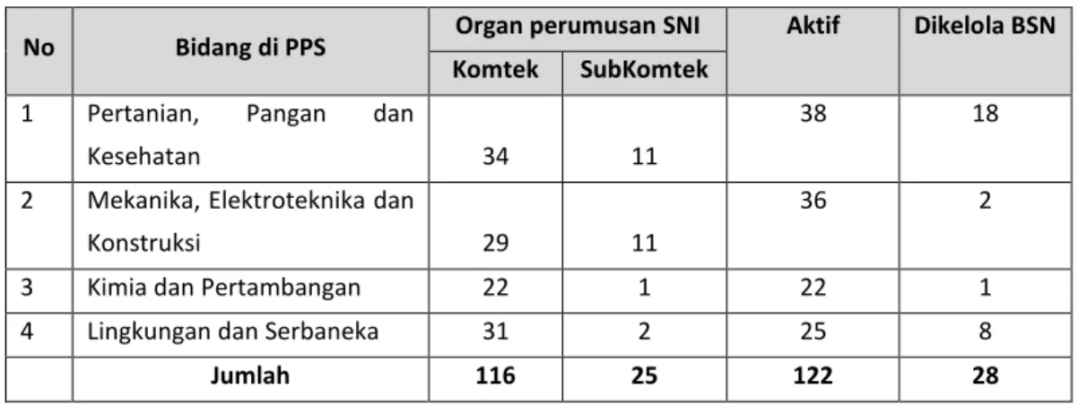 Tabel 2 – Pengelolaan Komtek/SubKomtek Perumusan SNI per bidang di PPS 