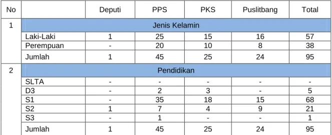 Tabel 1   Komposisi Sumber Daya Deputi PKS Tahun 2016 