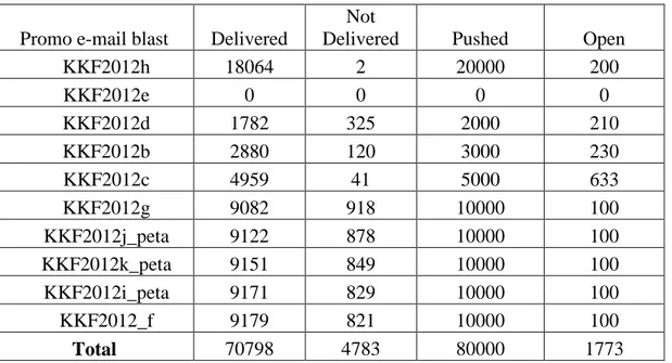 Tabel 4. 1: email blast yang dikirimkan kepada 80.000 database 