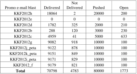 Tabel 3. 1 : Data pengiriman e-mail blast 