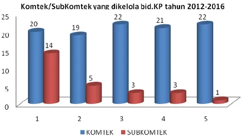 Diagram 4 – Komtek/SubKomtek yang dikelola bid.KP tahun 2012-2016 