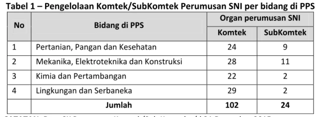 Tabel 1 – Pengelolaan Komtek/SubKomtek Perumusan SNI per bidang di PPS 