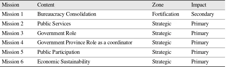 Figure 4. Mission and Goal Category