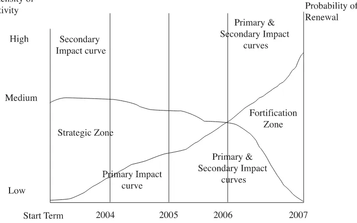 Figure 6. The Performance of Implementation of Strategic Plan