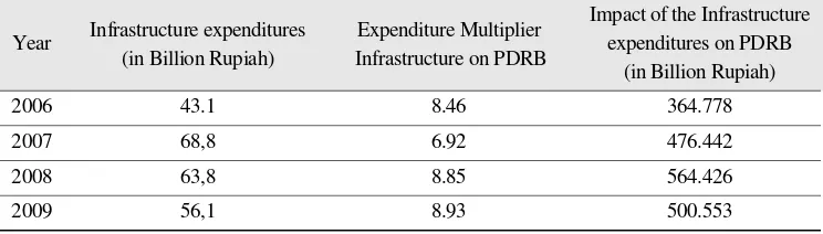 Figure 7. Proportion of Infrastructure Expenditure in Local Expenditure 2006–2009