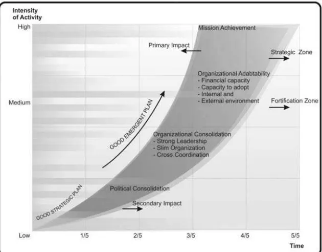 Figure 9. Process of Strategic Plan Implementation