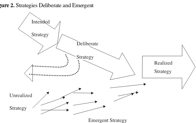 Figure 2. Strategies Deliberate and Emergent