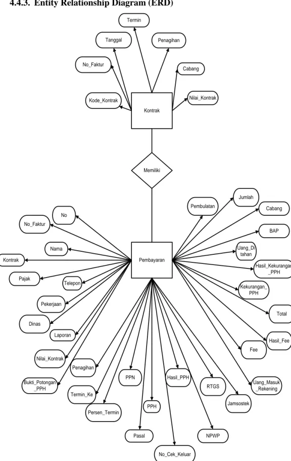 Gambar 4.5 Entity Relationship Diagram (ERD) 