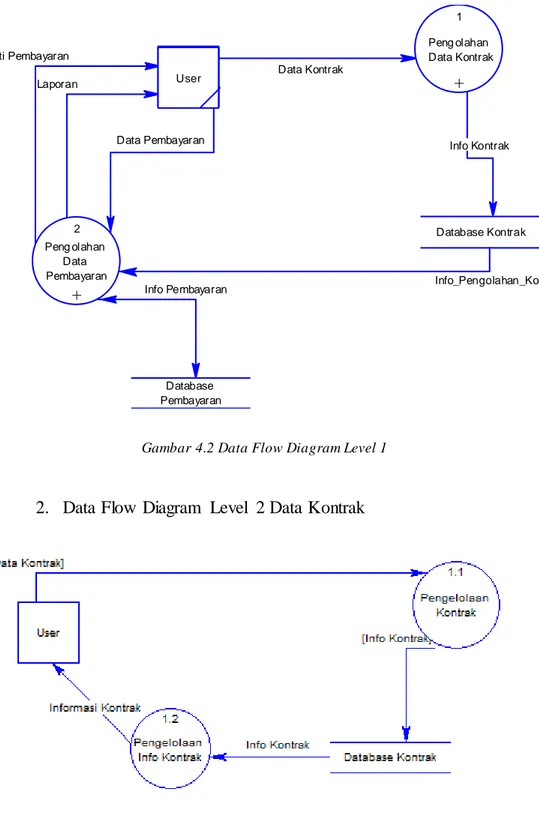 Gambar 4.2 Data Flow Diagram Level 1 