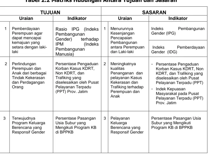 Tabel 2.2 Matriks Hubungan Antara Tujuan dan Sasaran 