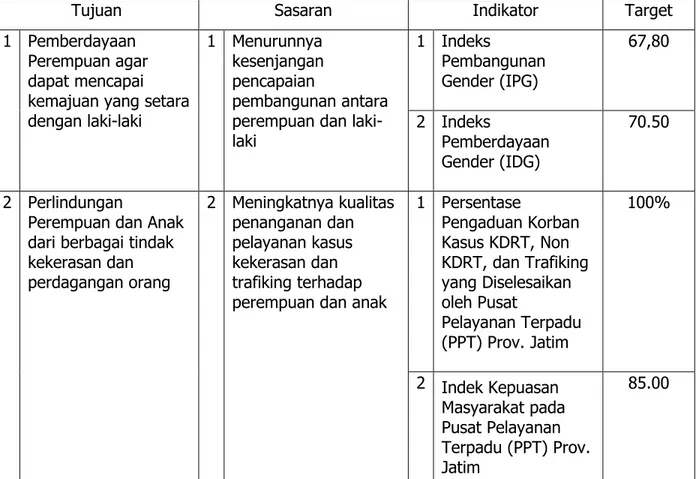 Tabel 2.3 Rencana Kinerja Tahunan (RKT) Tahun 2014 Badan Pemberdayaan  Perempuan dan Keluarga Berencana Provinsi Jawa Timur 