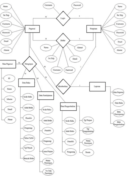 Gambar 11: Diagram ERD Perpustakaan