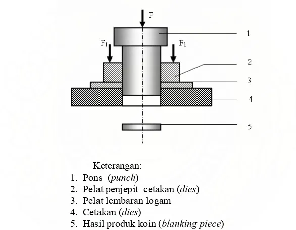 Gambar 2.6 Blank 