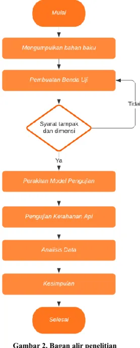 Gambar 3. Pengujian sisi terekspose api 