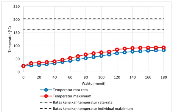 Gambar 6. Temperatur sisi tidak terekspose api