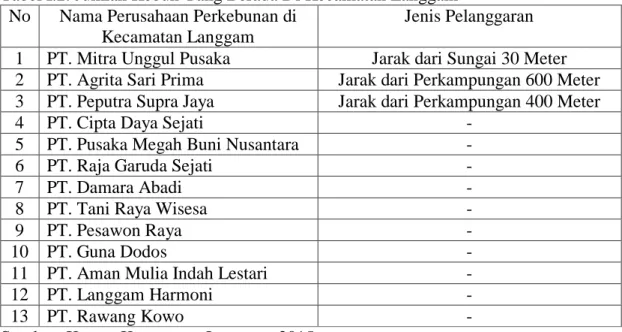 Tabel I.2. Jumlah Kebun Yang Berada Di Kecamatan Langgam  No  Nama Perusahaan Perkebunan di 