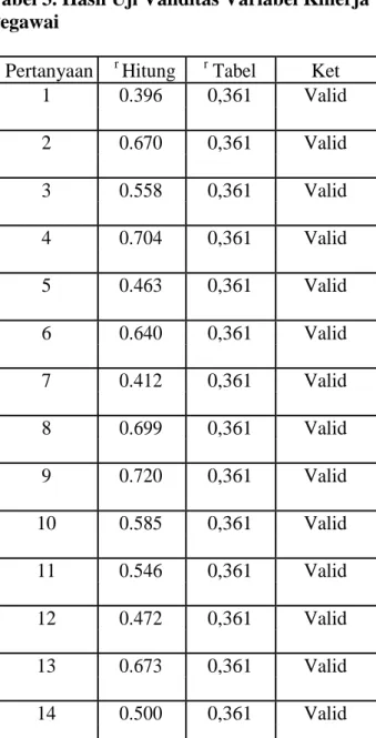 Tabel 4. Uji Reliabilitas Variabel Penelitian 