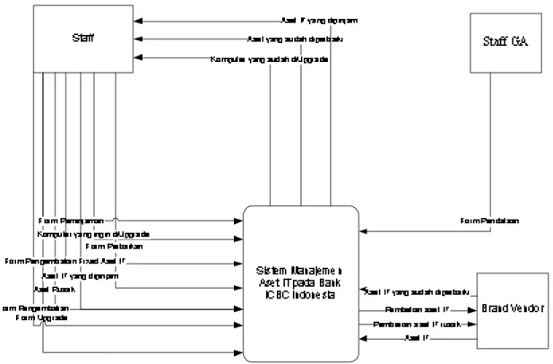 Gambar  3.2 Diagram Context Sistem Manajemen Aset IT pada Bank ICBC  Indonesia 