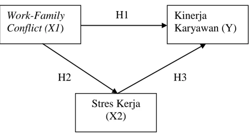 Gambar 2.1  Model PenelitianH1 H2  H3 Work-Family Conflict (X1) Stres Kerja (X2)  Kinerja  Karyawan (Y) Family Conflict (X1) 