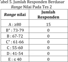 Tabel 5. Jumlah Responden Berdasar  Range Nilai Pada Tes 2 