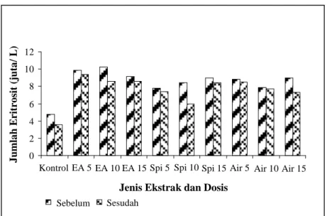 Gambar  2.  Jumlah  eritrosit  mencit  yang  diberi  ekstrak  etil  asetat  (EA),  Spirulina platensis murnidan ekstrak air, dengan dosis 0, 5, 10  dan 15 mg/ml/ekor, sebelum dan setelah infeksi dengan takizoit