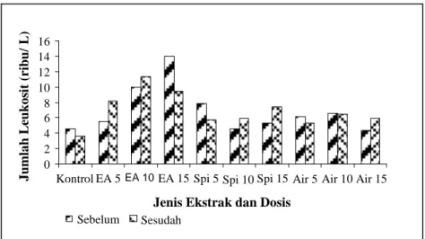 Gambar  4.  Nilai  hematokrit  mencit  yang  diberi  ekstrak  etil  asetat  (EA),  Spirulina platensis murni dan ekstrak air dengan dosis 0, 5, 10  dan 15 mg/ml/ekor, sebelum dan setelah infeksi dengan takizoit
