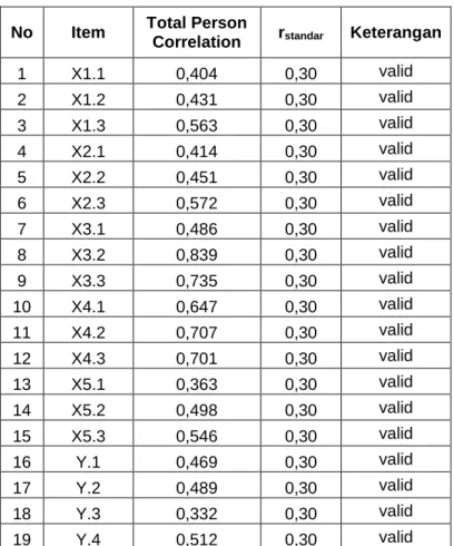 Tabel 4.7  Hasil Uji Validitas 