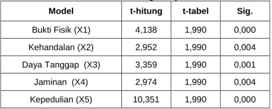 Tabel 4.15  Hasil Perhitungan Uji t 