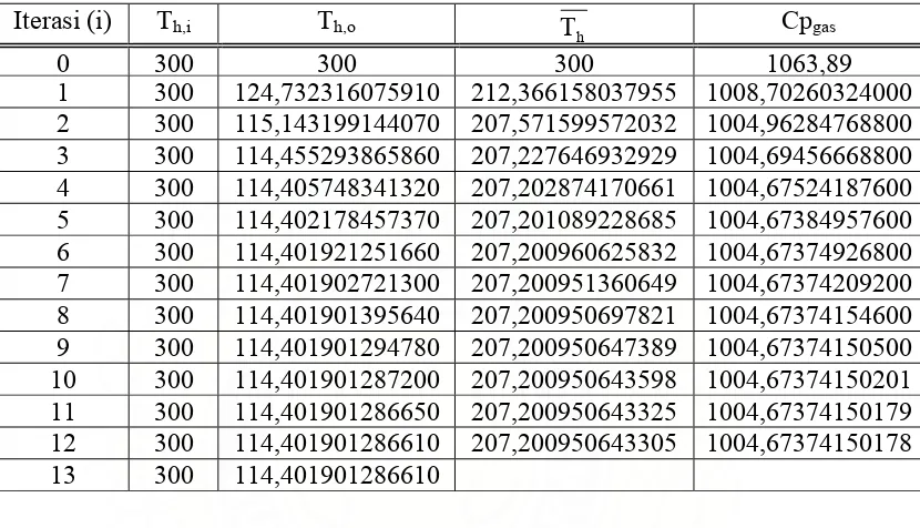 Tabel 2.1. Hasil Perhitungan Temperatur Gas Keluar dengan Menggunakan Simulasi 