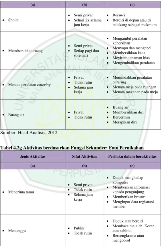 Tabel 4.2g Aktivitas berdasarkan Fungsi Sekunder: Foto Pernikahan  Jenis Aktivitas  Sifat Aktivitas  Perilaku dalam beraktivitas 