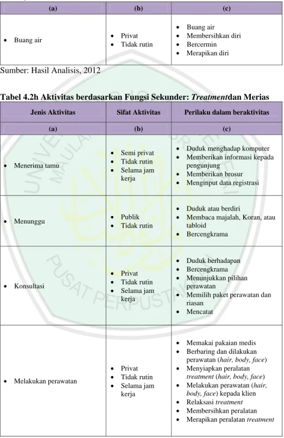 Tabel 4.2h Aktivitas berdasarkan Fungsi Sekunder: Treatmentdan Merias  Jenis Aktivitas  Sifat Aktivitas  Perilaku dalam beraktivitas 