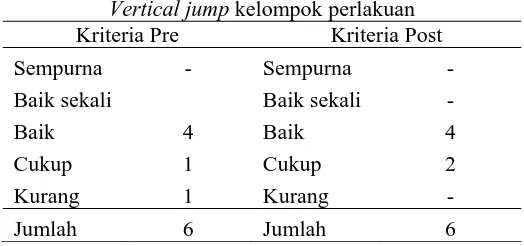 Tabel 4.3. Distribusi karakteristik berdasarkan kategori hasil lompatan vertical jump pada kelompok perlakuan  kelompok perlakuan  