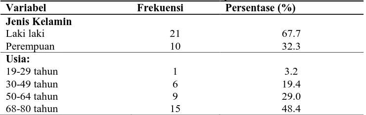 Tabel 1. Distribusi Karakterikstik Subjek Penelitian Frekuensi  Persentase (%) 