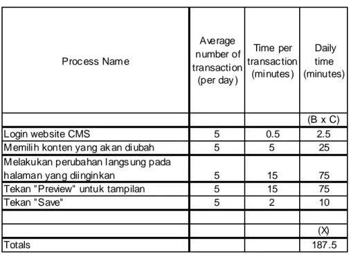 Tabel 4.2.17  Perkiraan jumlah transaksi untuk Content Management System 
