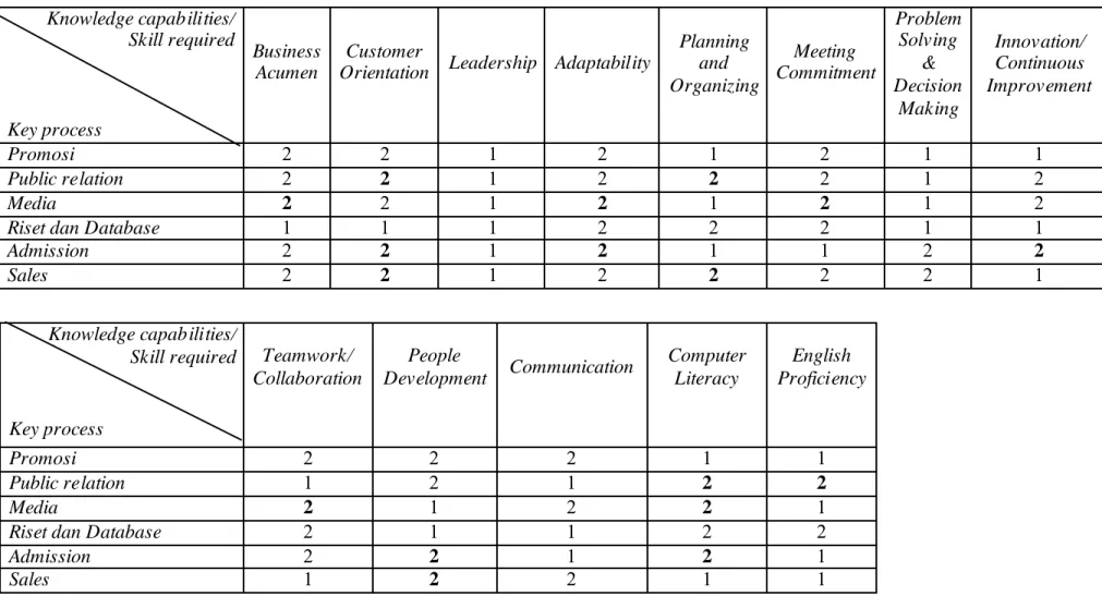 Tabel 4.2.21  People Capability Matrix          Knowledge capabilities/  Skill required  Business  Acumen  Customer 