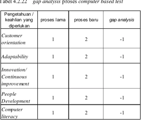 Tabel 4.2.22    gap analysis proses computer based test 