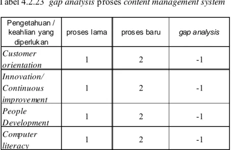 Tabel 4.2.24  gap analysis proses telemarketing 
