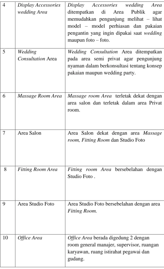 Tabel  1.1 : Data Ruang dan Perencanaan Ruang 