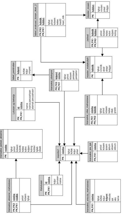 Gambar 3.3 Skema Database Sistem yang berjalan 