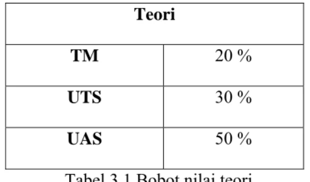 Tabel 3.1 Bobot nilai teori 