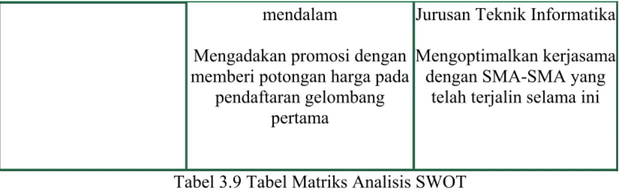 Tabel 3.9 Tabel Matriks Analisis SWOT 