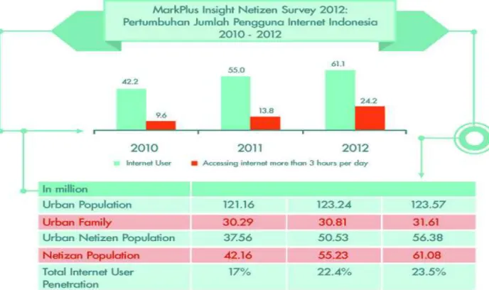 Gambar 1.1 Pertumbuhan Jumlah Pengguna Internet Indonesia tahun 2010-2012 
