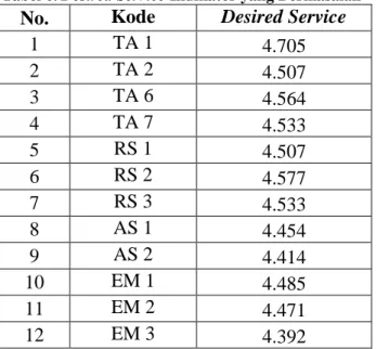 Tabel 7. Perceived Service Indikator yang Bermasalah