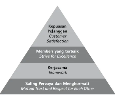 Gambar 3.1   Nilai-nilai Dasar PT. BFI Finance Indonesia Tbk. 