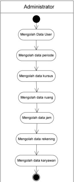 Gambar 3.7 Activity Diagram Pengolahan Data Master 
