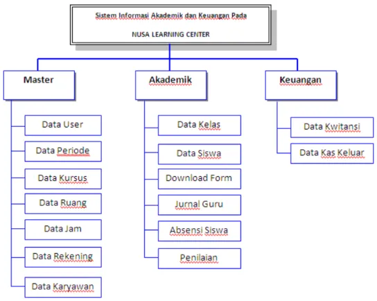 Gambar 3.15 Struktur Tampilan User Administrator 