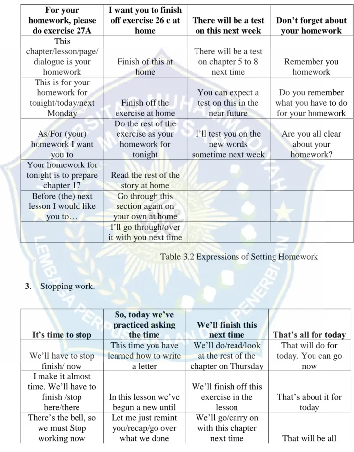 Table 3.2 Expressions of Setting Homework 